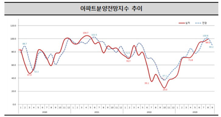 아파트 분양전망지수 추이