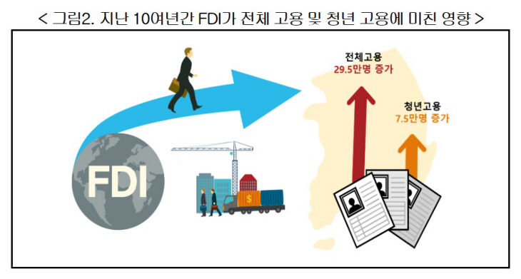 지난 10여년간 FDI가 고용에 미친 영향
