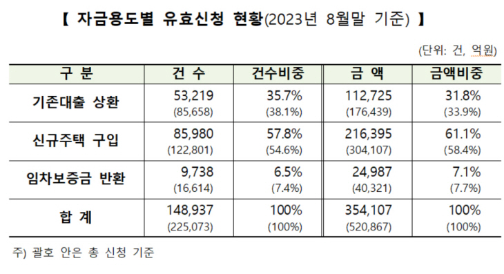 자금용도
