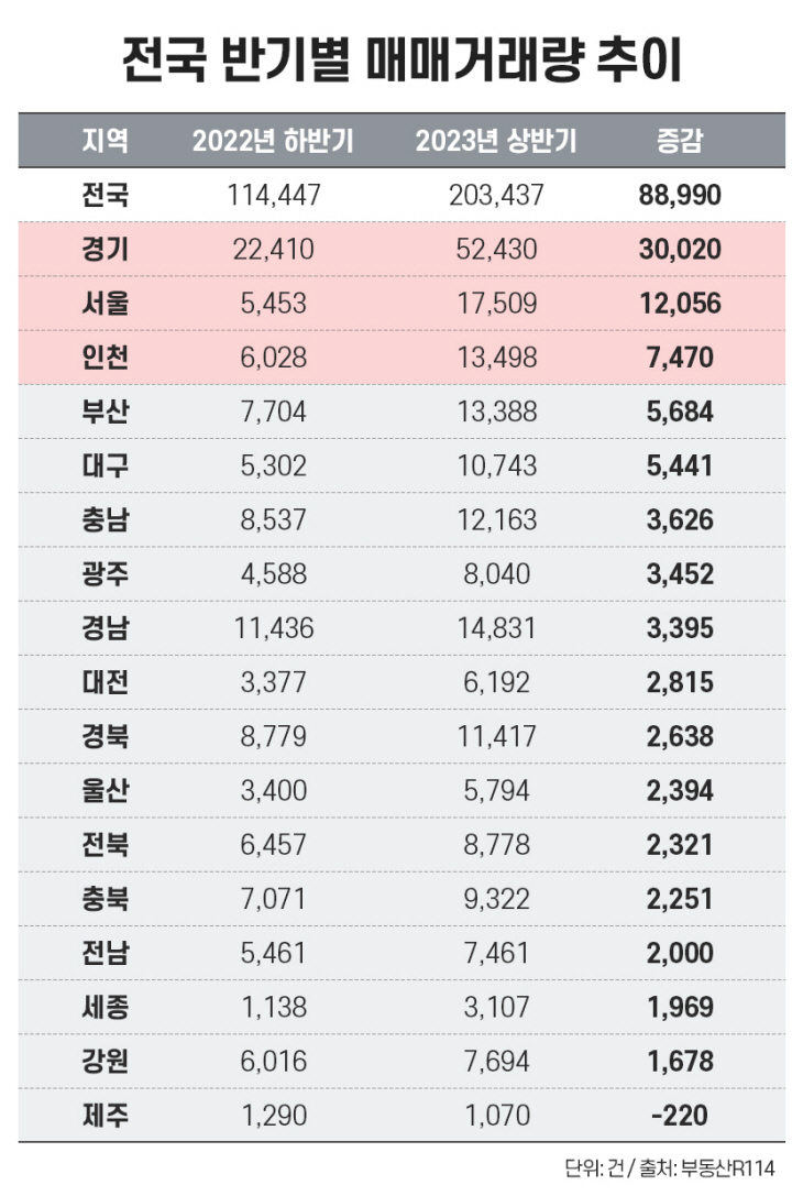 (표) 전국 반기별 매매거래량