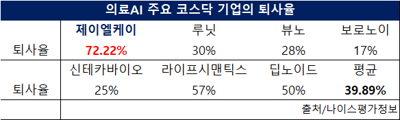 퇴사율