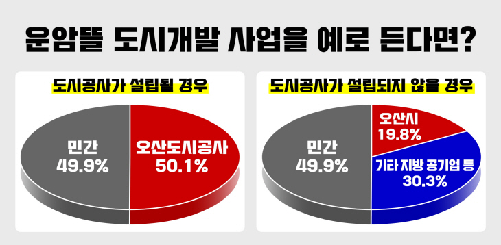 오산시