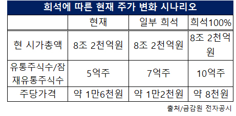 희석