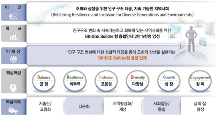 사업단비전