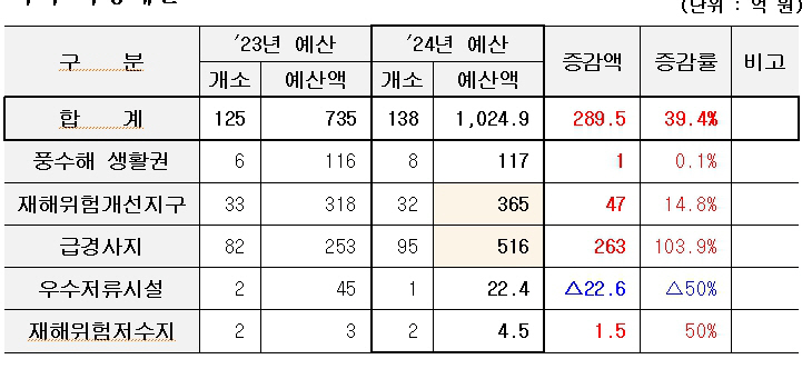국비 확정 예산_1