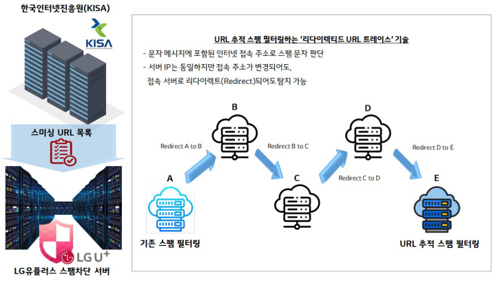 0913 LG유플러스, 서버 추적 기술로 스팸 문자 232만건 막았다