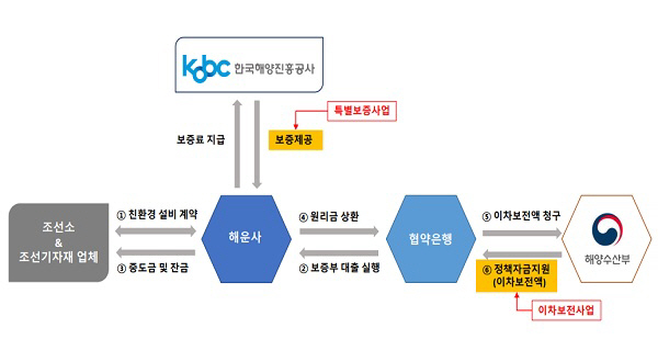 한국해양진흥공사, 하반기 ‘친환경 설비 개량’ 이차보전사업