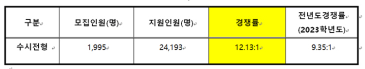 1수시모집전체경쟁률