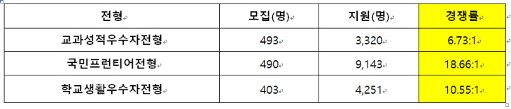 3주요 전형별 지원현황