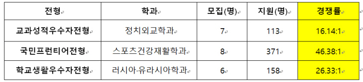 4주요전형 중 최고 지원 경쟁률 학과