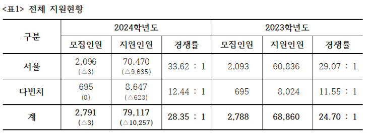 표1