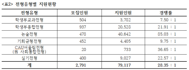 표2