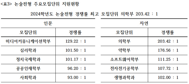 표3