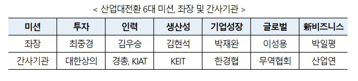 산업대전환 6대 미션, 좌장 및 간사기관