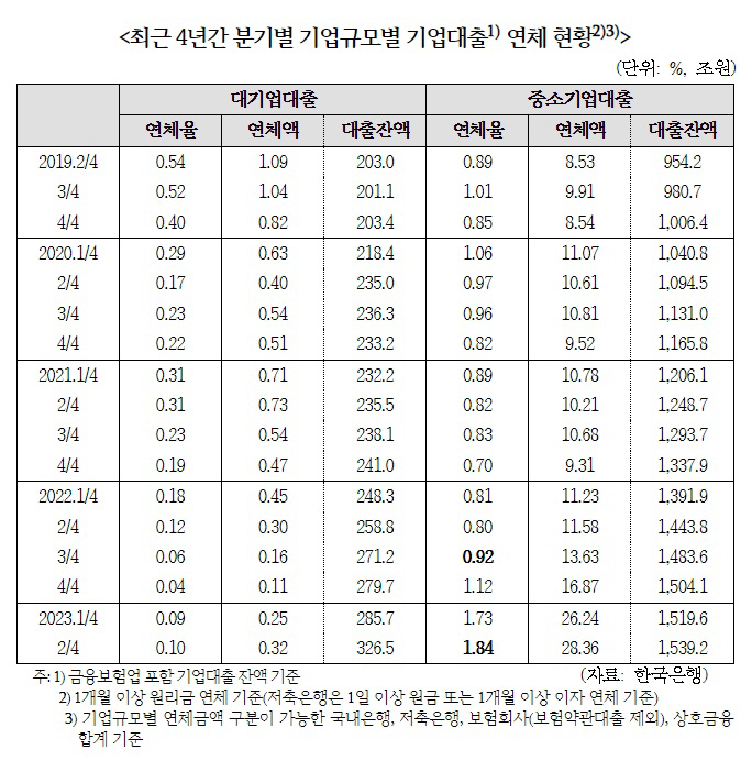 최근 4년간 분기별 기업규모별 기업대출 연체 현황