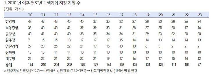 2010 년 이후 연도별 녹색기업 지정 기업 수