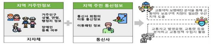 양평군 가명 정보활용 흐름도