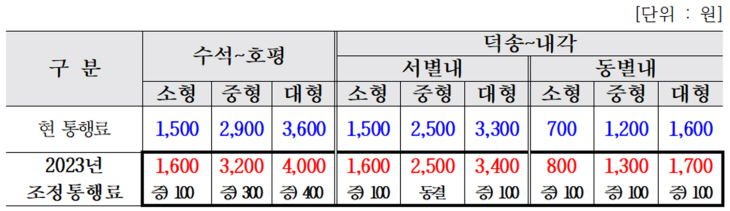 남양주시 관내 민자도로 통행료 인상내역