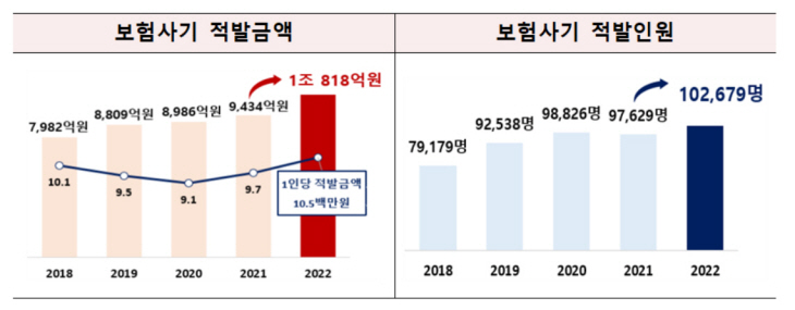 보험사기