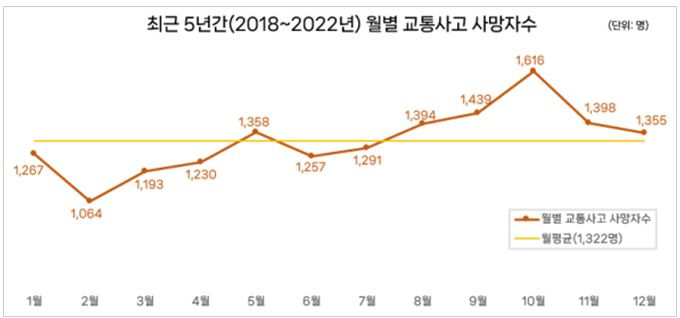 최근 5년간 월별 교통사고 사망자 수_1
