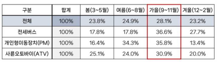 최근 5년간 월별 교통사고 사망자 수 구성비_1