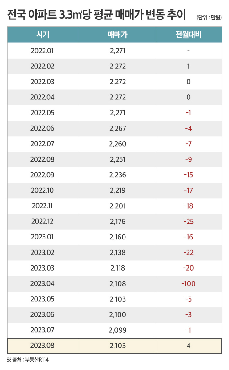 (표) 전국 아파트 평균 매매가 변동 추이