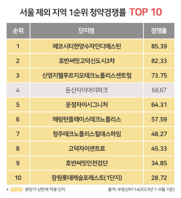 (표) 서울 외 지역 1순위 청약경쟁률 TOP10