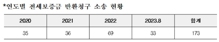 연도별 전세보증금 ㅇㅁㅇ