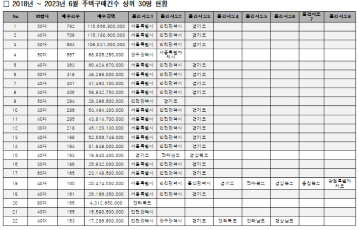 상위 ㅁㅇㅁ