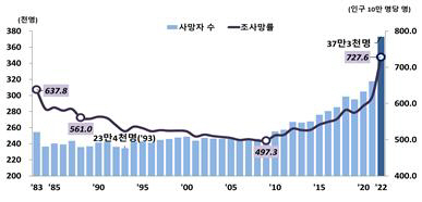 사망자 수 및 조사망률 추이