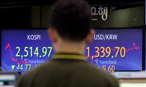 코스피는 내리고, 원/달러 환율은 오르고