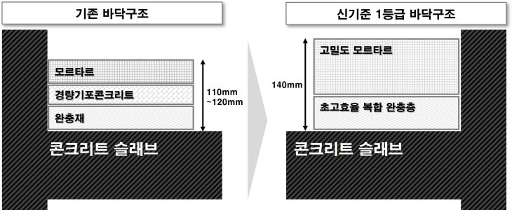 첨부1. 바닥구조 단면 비교
