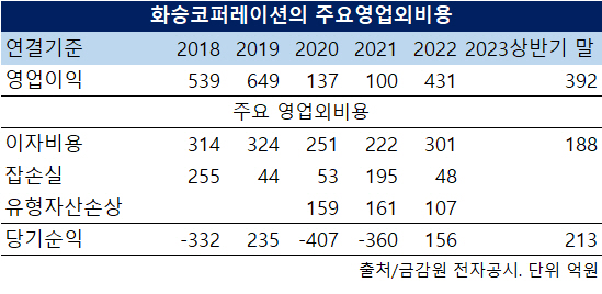 영업외비용