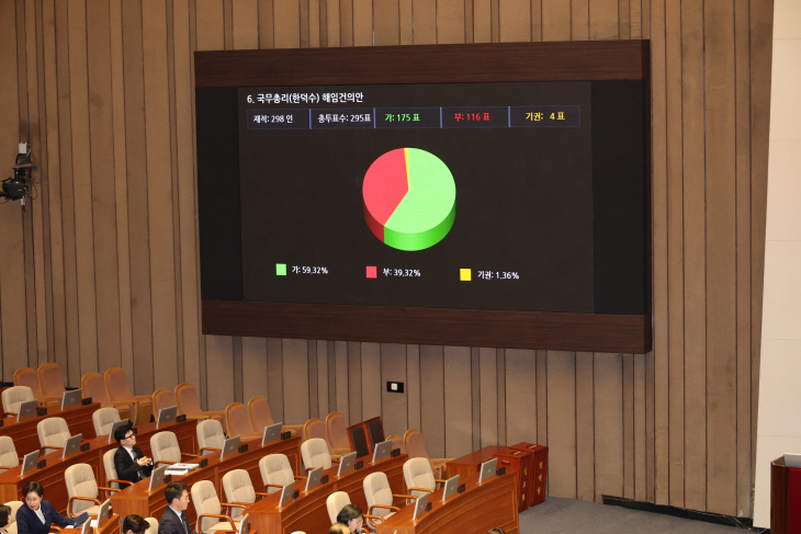 한덕수 총리 해임건의안, 가결<YONHAP NO-5052>