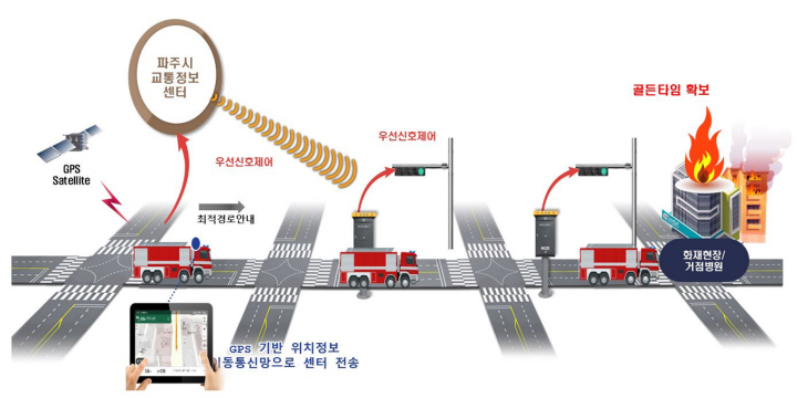 파주시 긴급차량우선신호시스템 개념도