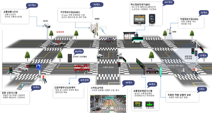 파주시 지능형교통체계(ITS)