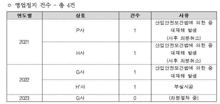 영업정지 건수 ㅇㅁㅇ