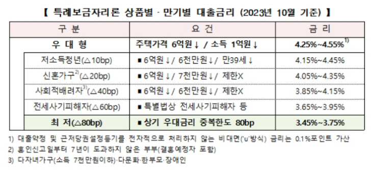 특례보금자리론