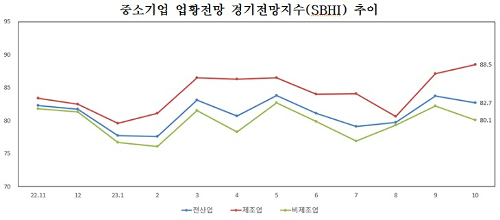 중기 경기전망지수