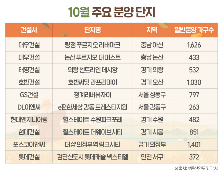 10월 주요 분양 단지