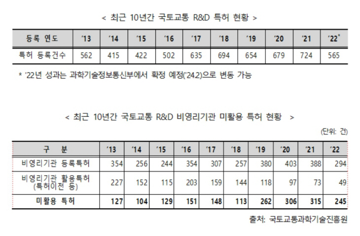 미활용 특허 ㅇㅁ