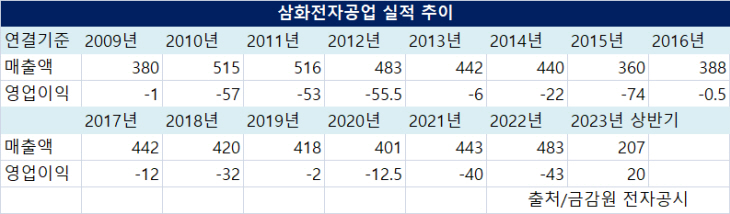 실적