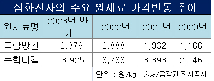 원재료