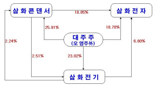 지배구조