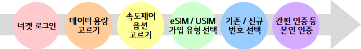 1006 너겟 요금제 가입절차