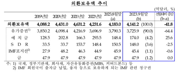 외환보유액