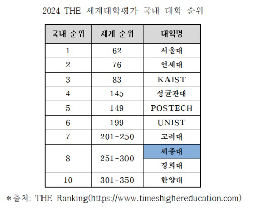 세종대 순위표