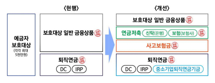 보호한도