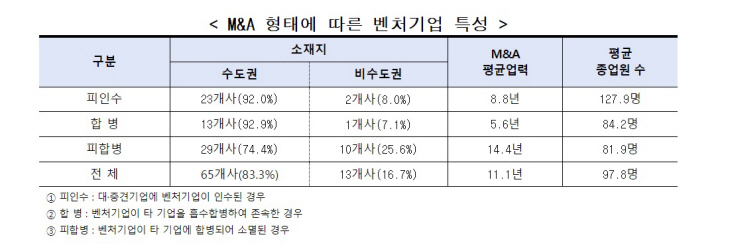 벤처기업협회 M&A