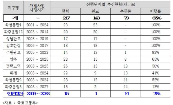 2기 신도시 입주 ㅇㅁㅇ